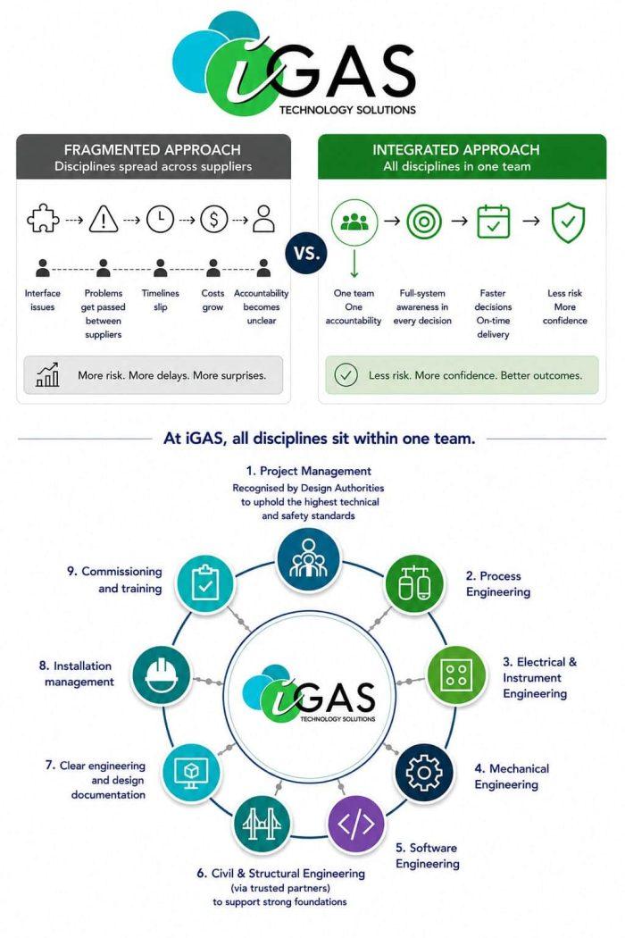 iGAS Technology Solutions | Multidisciplinary Engineering in Industrial Gas Filling Projects 0